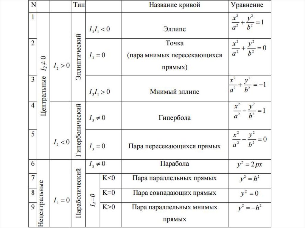 Виды уравнений второго порядка. Кривые 2 го порядка формулы. Инварианты Кривой второго порядка. Классификация линий второго порядка по инвариантам. Классификация кривых второго порядка по инвариантам.