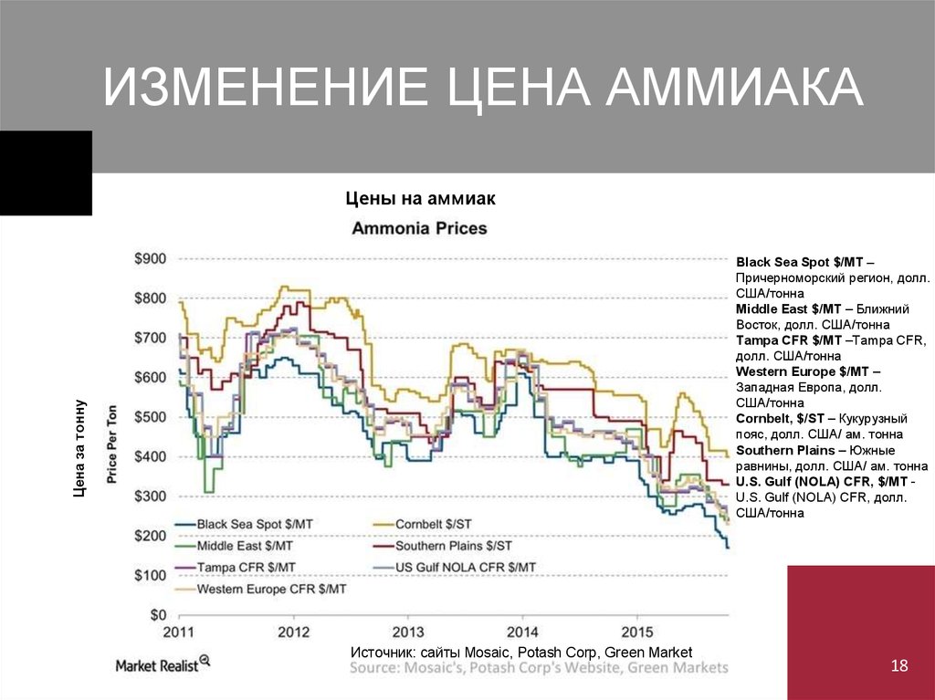 График спот. Цены на аммиак в России. Страны производители аммиака. Динамика цен на аммиак.