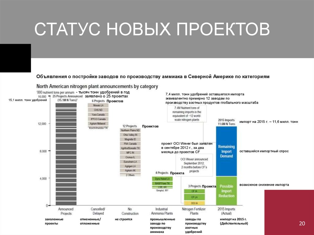 Объемы производства аммиака