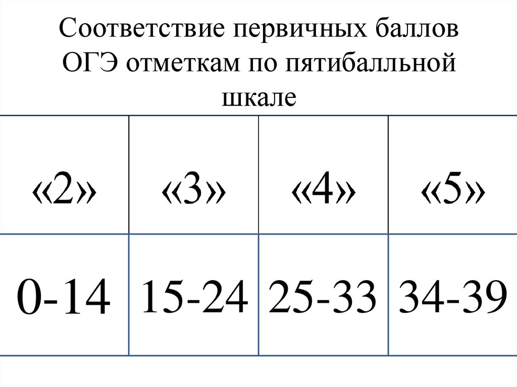 Перевод баллов в отметку огэ русский