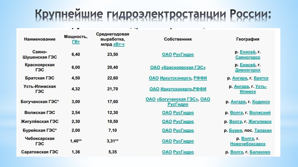 Крупнейшие гэс на территории россии