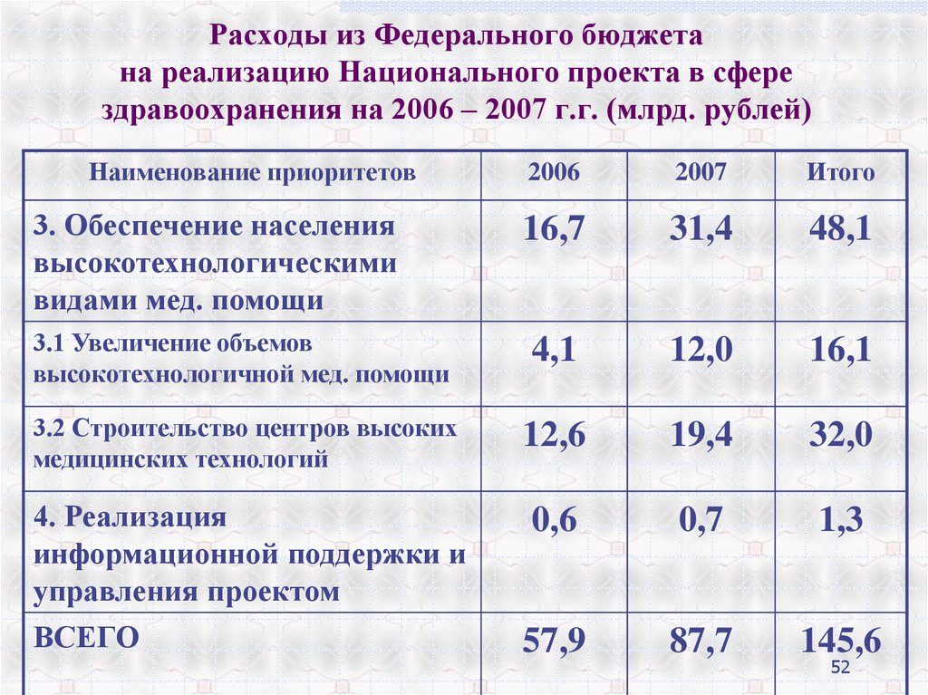 Бюджет национальный проект здравоохранение