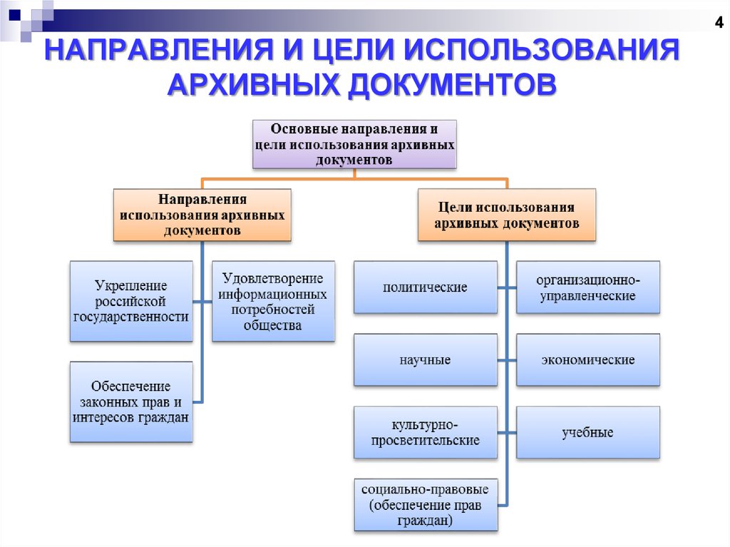 Использования целей. Формы использования архивных документов схема. Формы использования документов архива суда. Основные направления цели формы использования архивных документов. Основные документы по организации архива организации.