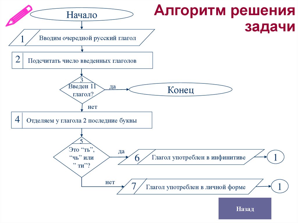 Алгоритм решения