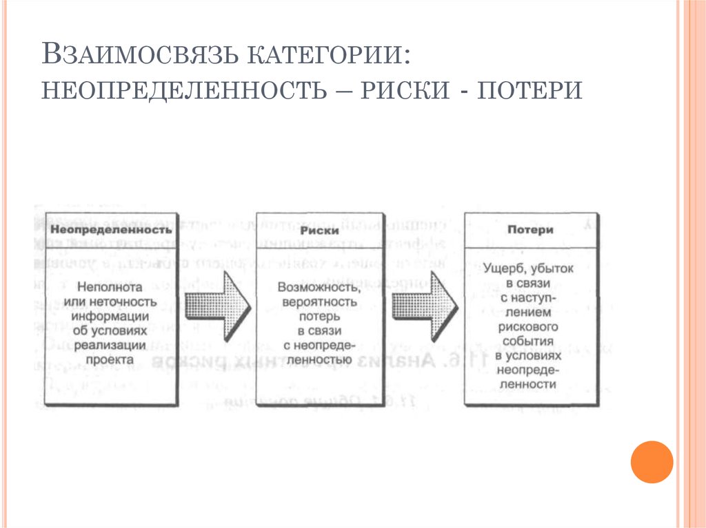 Понятие неопределенности инвестиционного проекта