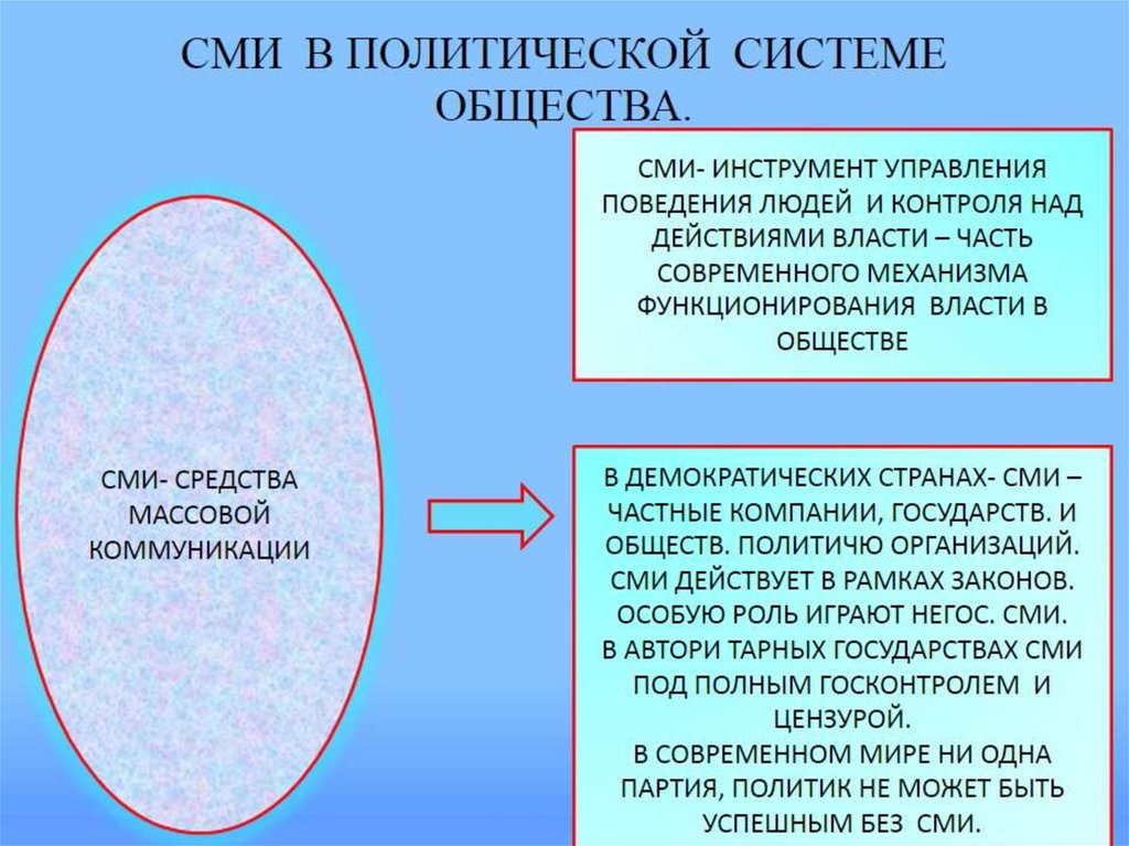 Сложный план роль сми в политической жизни