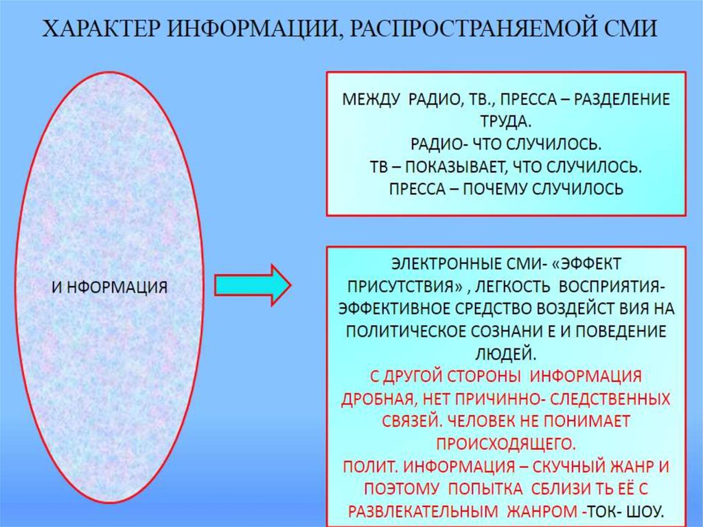 Роль сми в полит жизни план