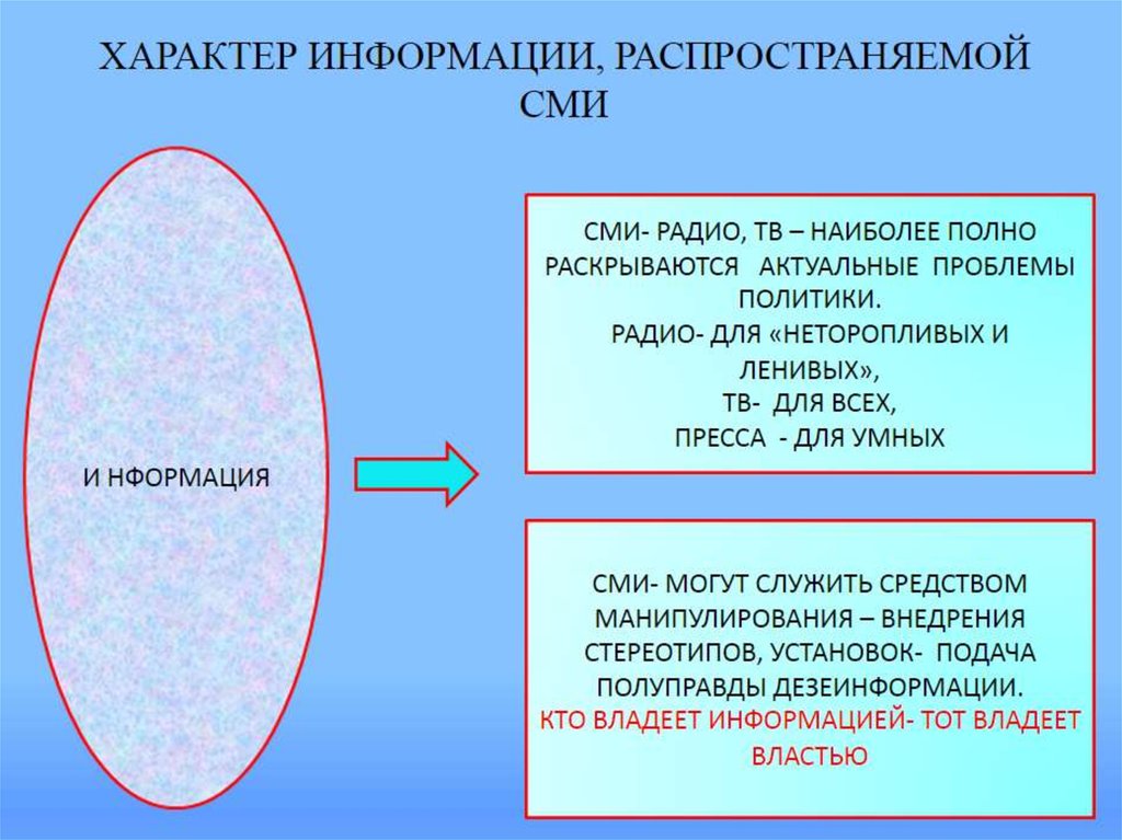 Роль сми в политике план