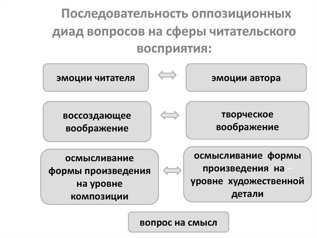 Уровни произведения