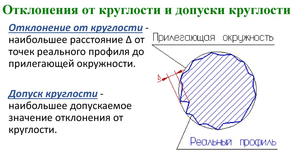 Эскизы демонстрирующие отклонение цилиндрической поверхности от круглости