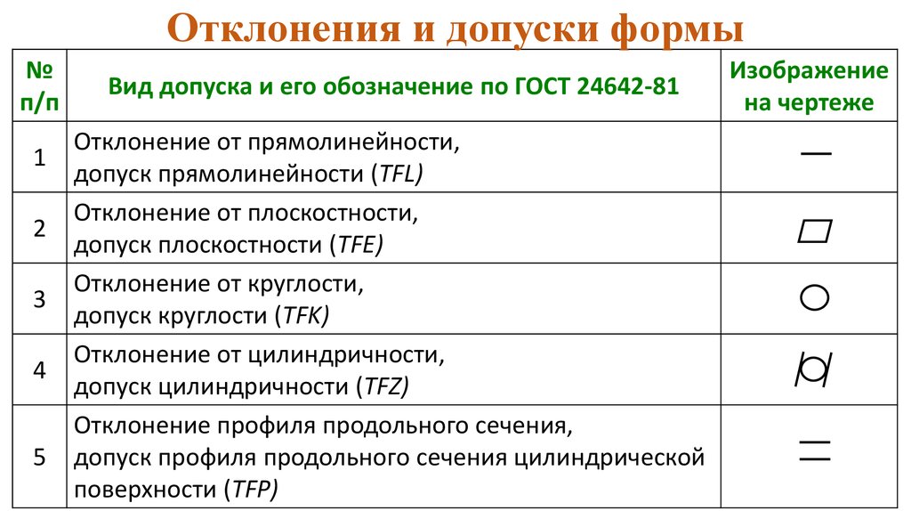 Отклонений от проекта по геометрическим параметрам нет