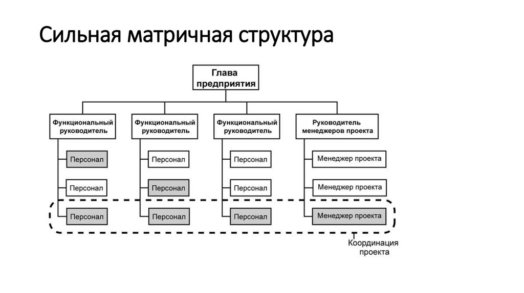 Схема управления проектом пример