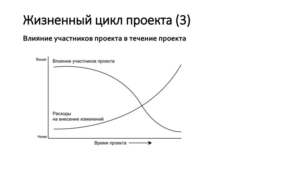 Схема жизненного цикла проекта