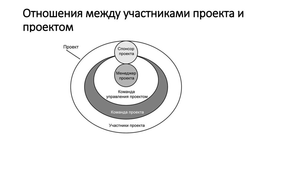 Пассивные участники проекта это участники