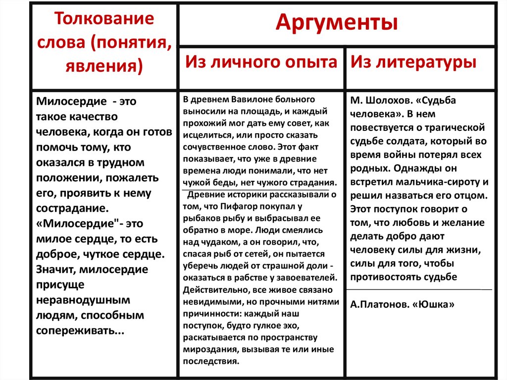 Пример аргумент на тему. Справедливость Аргументы из литературы. Милосердие Аргументы. Милосердие Аргументы из литературы. Аргумент из литературы на тему Милосердие.