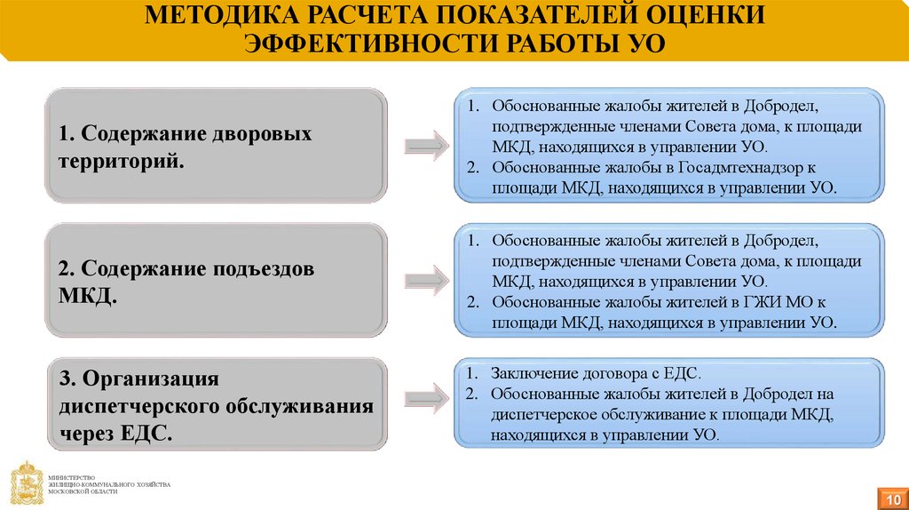 Управление доказать. Методика оценки эффективности. Методика расчета показателей эффективности. Методы определения эффективности работы. Методики оценки эффективности управления.