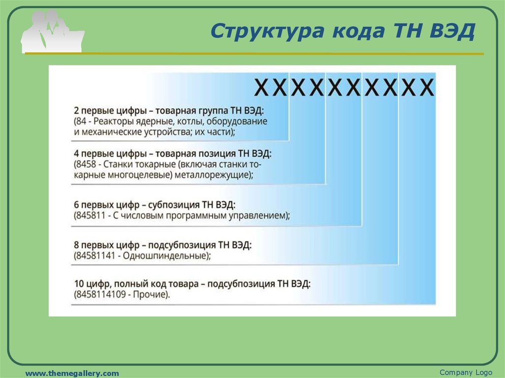 Ввозная пошлина по коду тн вэд. Код товарной номенклатуры внешнеэкономической деятельности. Код тн ВЭД ЕАЭС структура. Классификация тн ВЭД ЕАЭС. Код товара тн ВЭД.