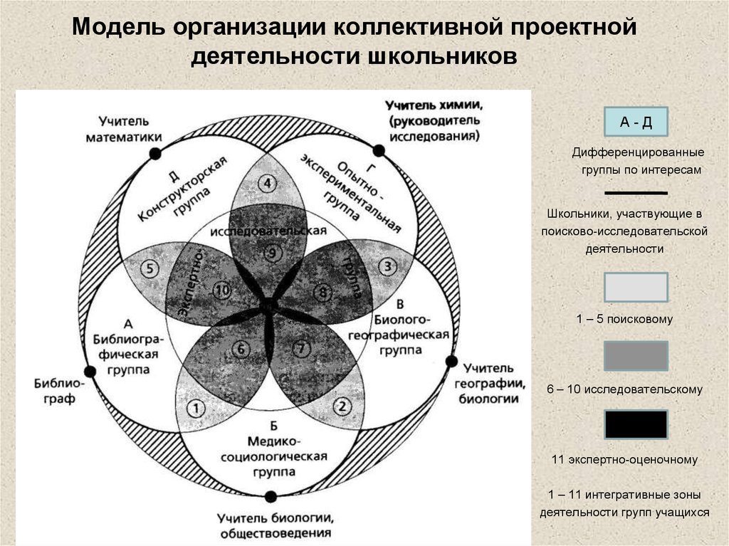 Модели проведения. Модели проектной деятельности. Модель проектно исследовательской деятельности. Модель организации исследовательской деятельности. Проектная деятельность схема.