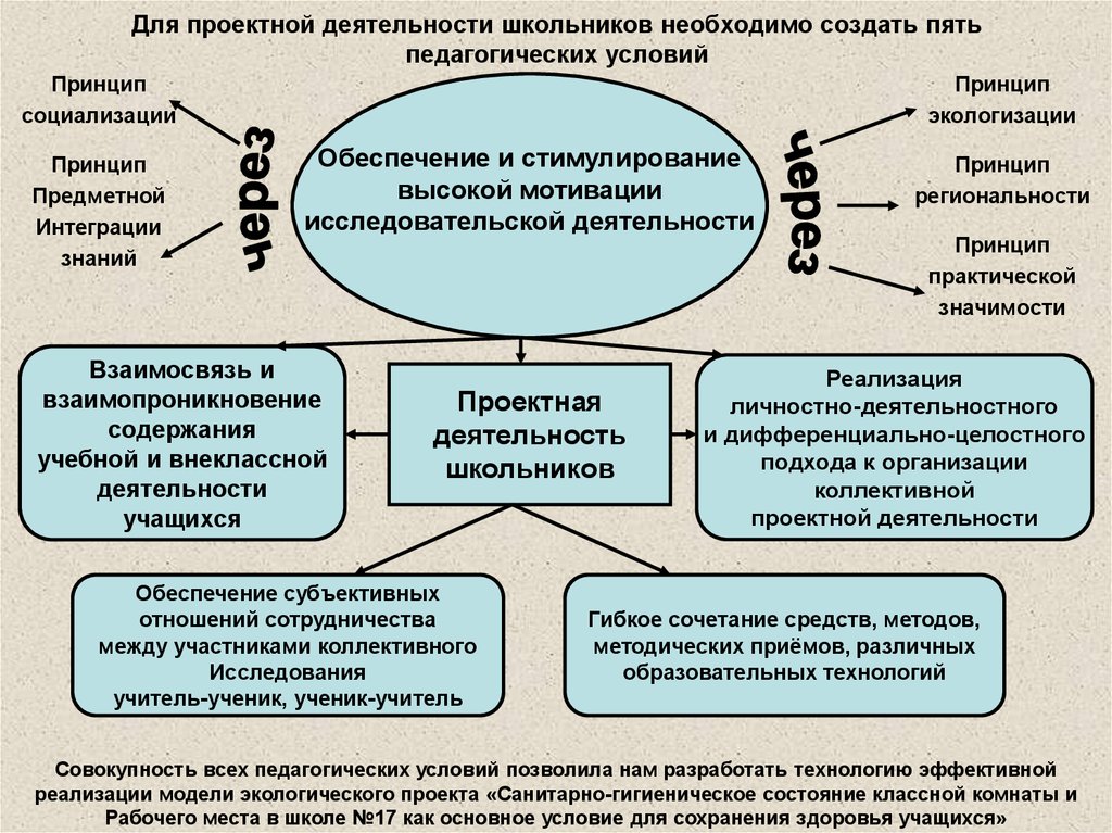 Принципы организации проекта