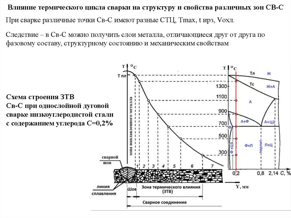 Термическая прочность. Зона термического влияния сварного шва. Зона термического влияния сварного соединения. Зона термического влияния при сварке. Термический цикл сварки 12х18н10т.