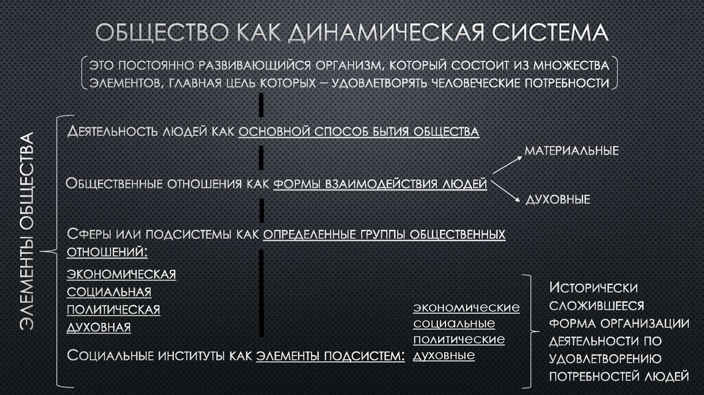 Сложный план по теме общество