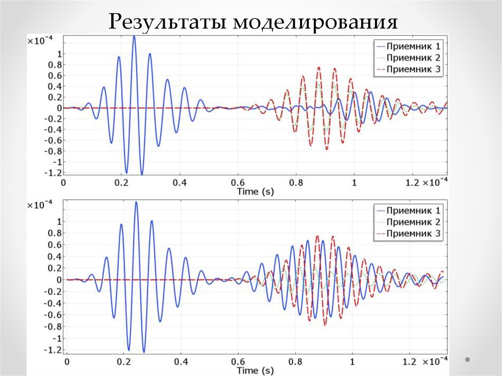 Результаты моделирования