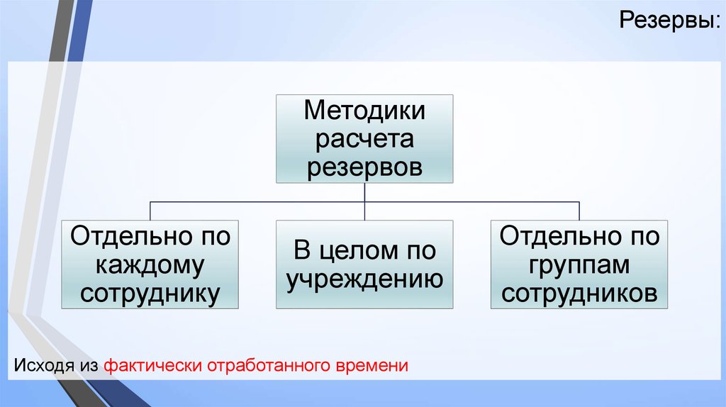 Резерв методика. Федеральный стандарт резервы. Метод "резервы внимания". Запасы не применяемые для целей бухучета. Отдельные резервы.