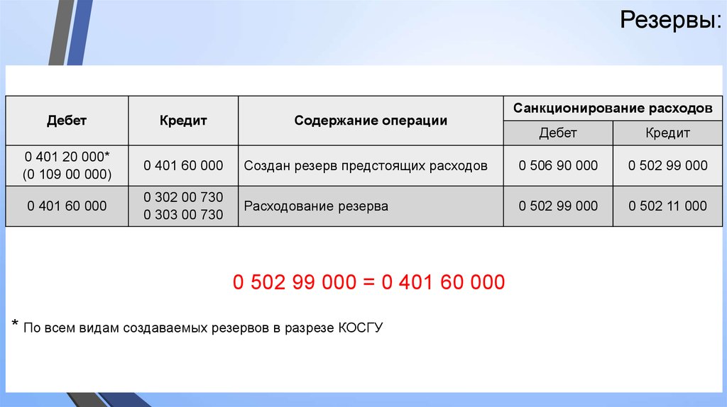 Резерв 401.60. Резерв по косгу. Создан резерв. Создан резервный капитал дебет кредит. Отразить запасы в разрезе.