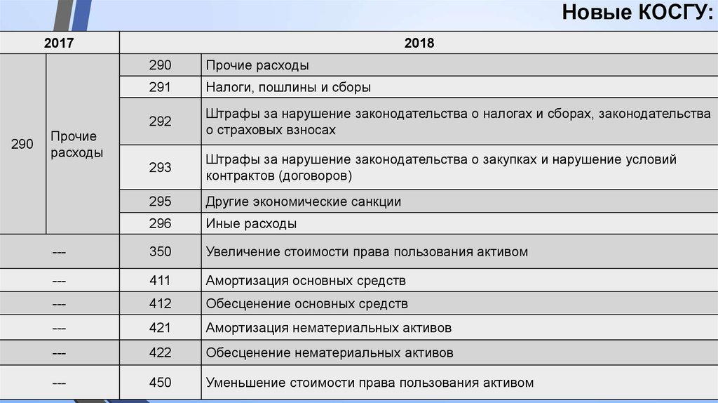 На какое косгу отнести. Статьи расходов бюджетного учреждения. Статьи косгу. Расшифровка КВР для бюджетной организации. Статьи расходов косгу.