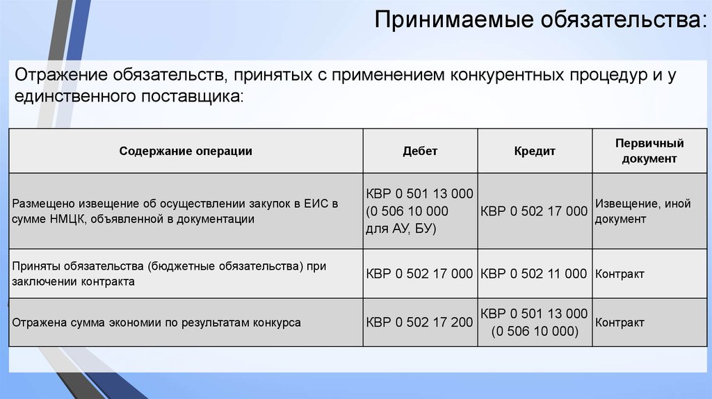 Бюджетные обязательства это. Принимаемые обязательства это. Учет принятых бюджетных обязательств. Принятые бюджетные обязательства это. Бюджет обязательств.