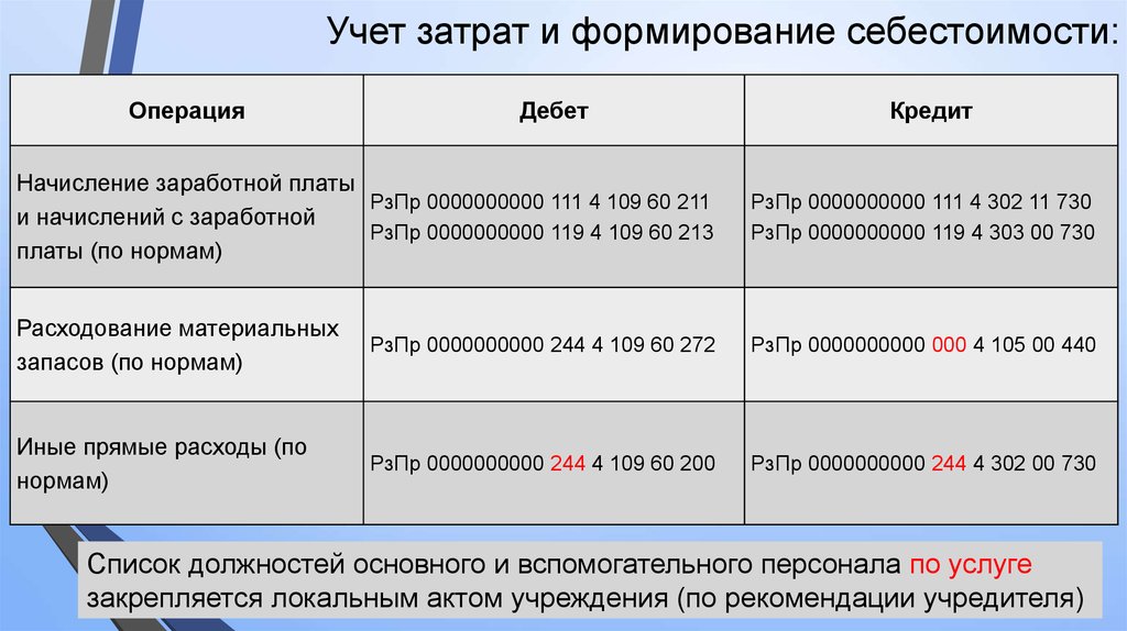 Фсбу 14 лицензии. Учет затрат и формирование себестоимости. Стандарты в бухучете перечень. ФСБУ по учету расходов. Формирование себестоимости запасов по ФСБУ.