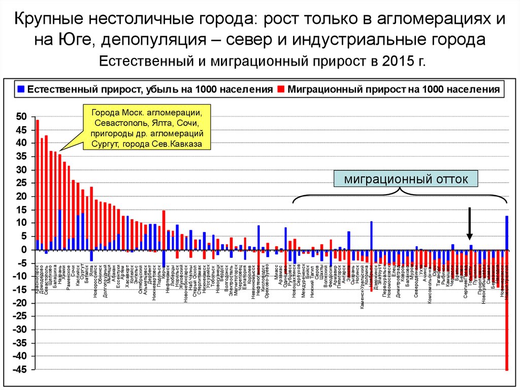 Рост городского. Депопуляция населения характерна. Депопуляция в России. Депопуляция характерна для стран. Естественный прирост и депопуляции.