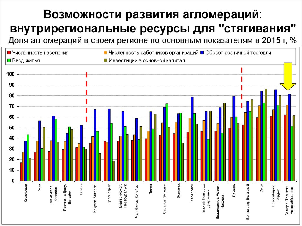 Возможности развития регионов. Численность агломераций в 2017. Доля внутрирегиональной торговли. Доля внутрирегиональной торговли стран. Доля внутрирегиональной торговли как рассчитать.