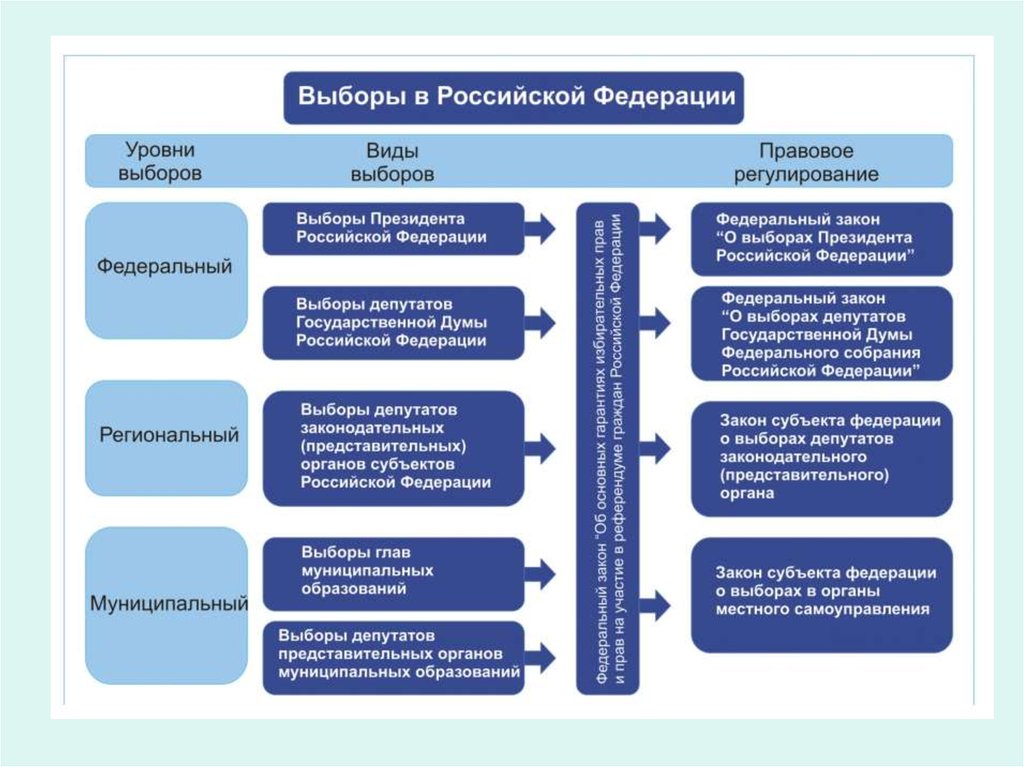 Федеральные и региональные выборы