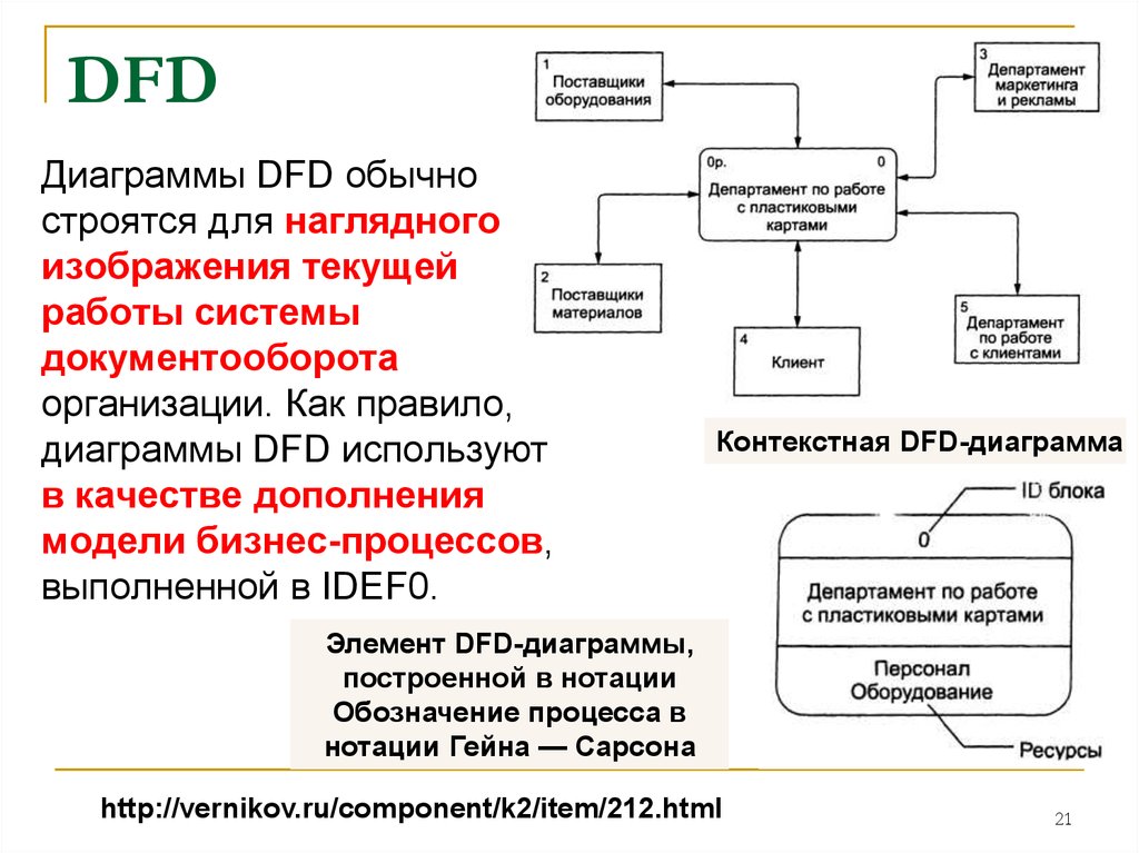 Правила построения dfd диаграмм