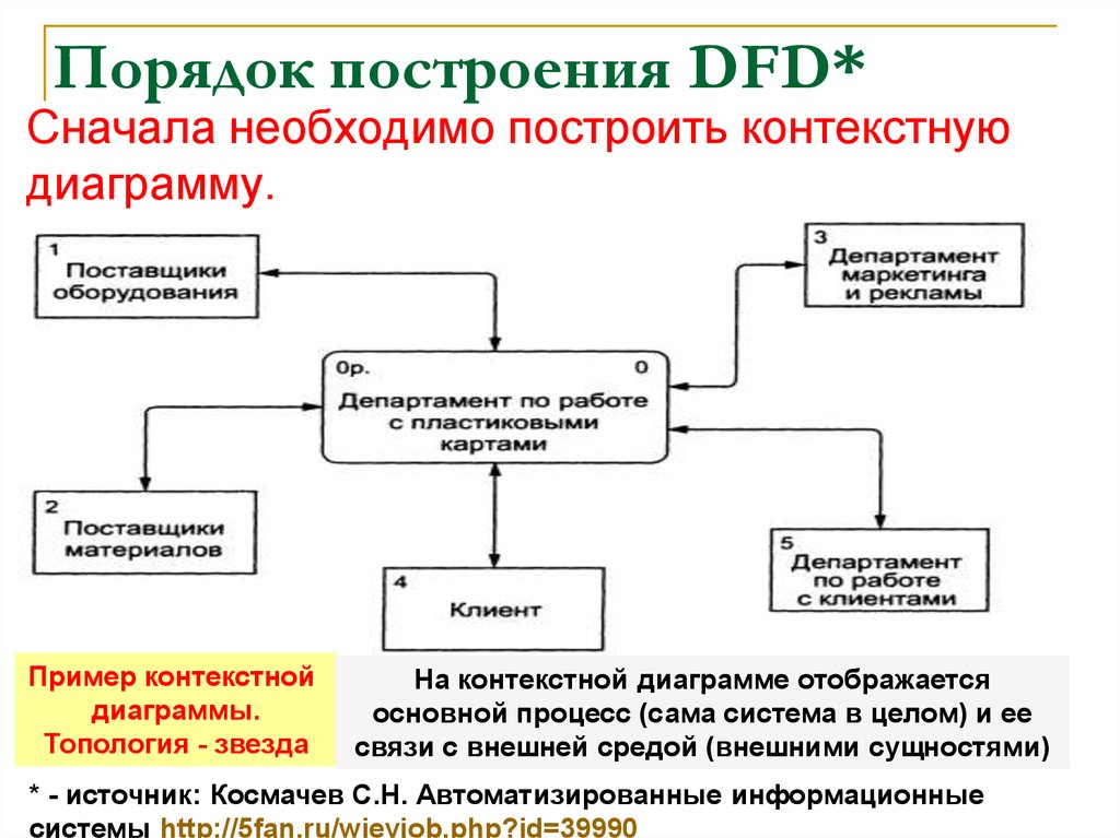 Строить порядки. Порядок построения s карта?. Правила к построению системы. Порядок разработки ПС. Правила построения и проверки версии.