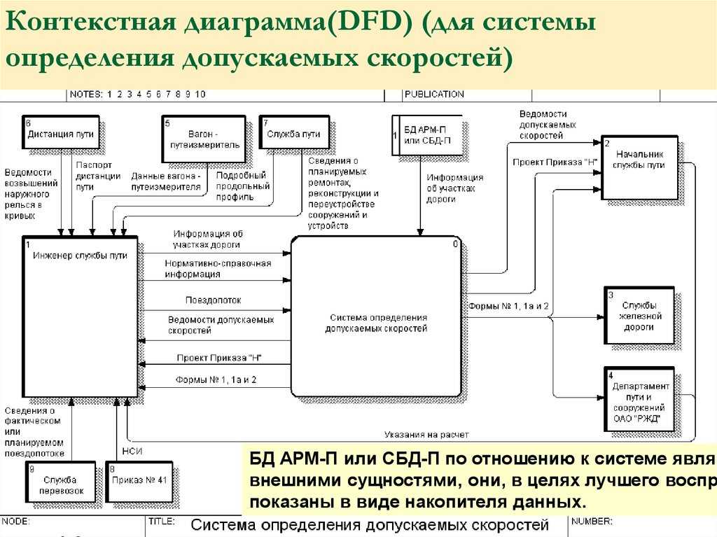 Виды контекстных диаграмм