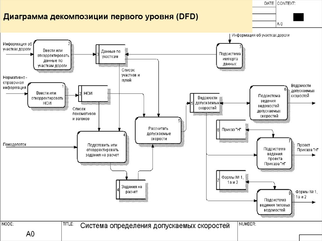 Диаграмма декомпозиции dfd