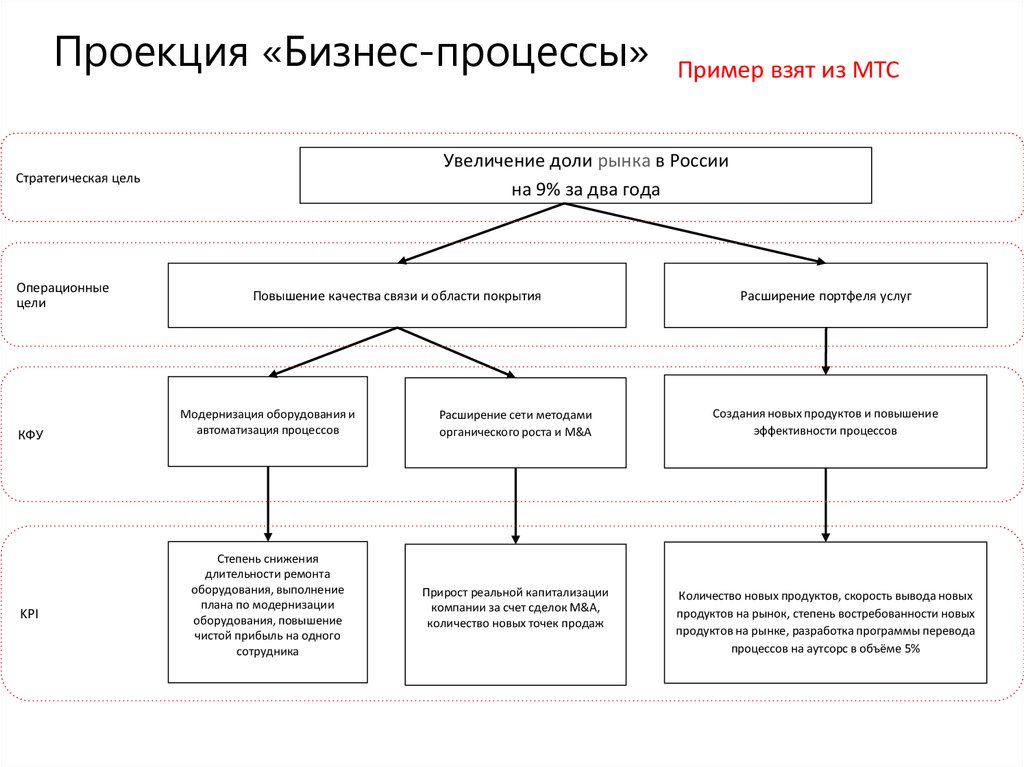 Показатели схема. Операционные цели предприятия примеры. Операционные цели организации. Сбалансированная система показателей МТС. Система селективных показателей ю. Вебера.