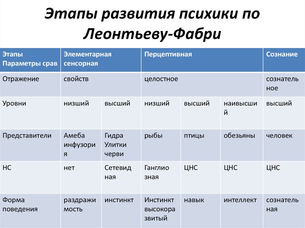 Фабри эволюция психики