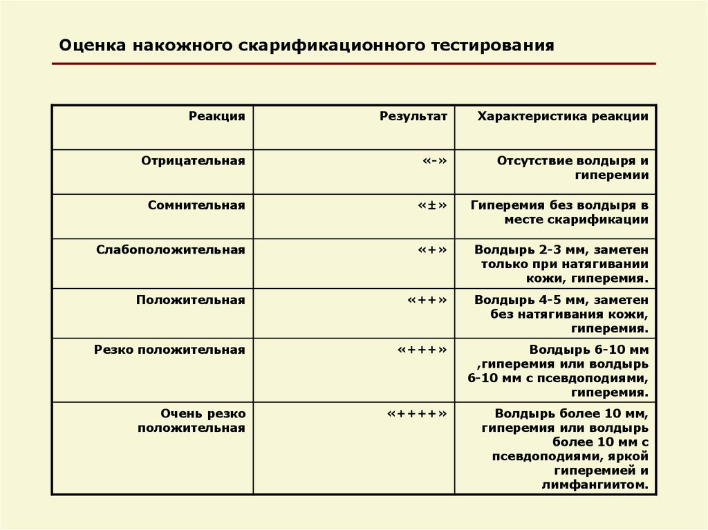 Резко положительная реакция. Шкала для оценки скарификационных кожных проб. Тестирование Результаты как оценивать. Скарификационный тест оценка результатов. Скарификационные тесты схема.