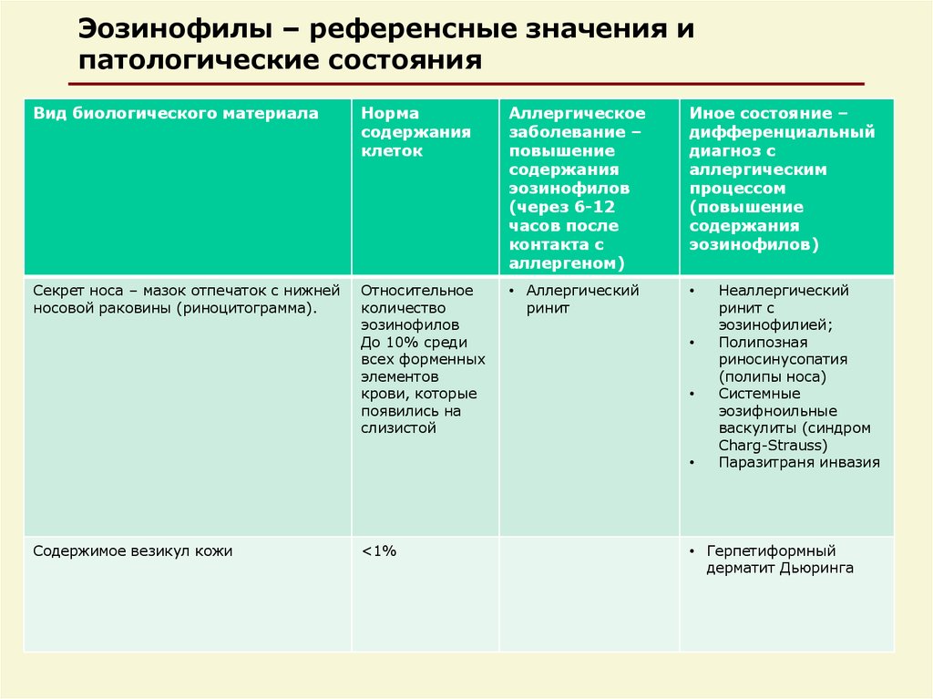 Эозинофилы дерматит. Эозинофилы референсные значения. Эозинофилы при атопическом дерматите. Уровень эозинофилов при атопическом дерматите. Эозинофилы значение.
