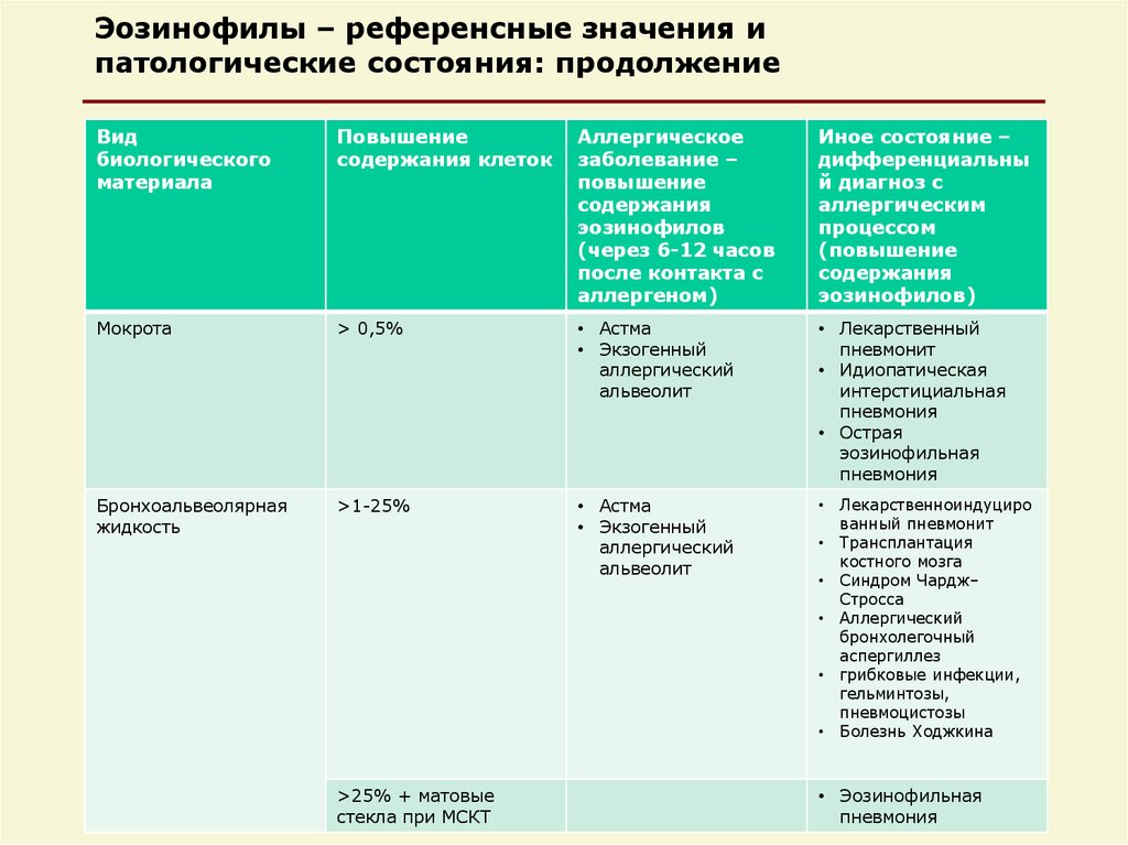 Больница аллергии. Таблица заболеваний гиперчувствительности пневмонии.