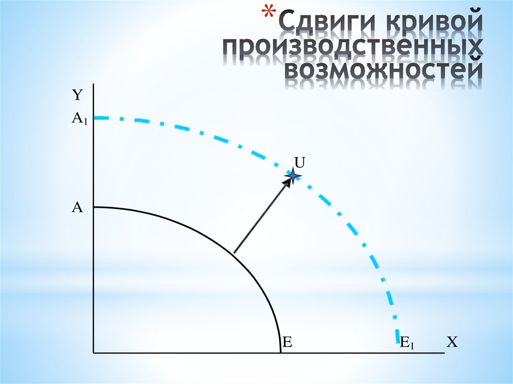 Тесты кривая производственных возможностей