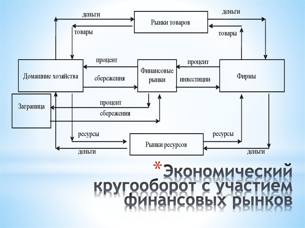 Схема кругооборота капитала