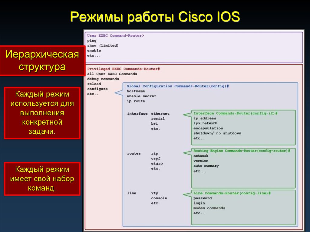 Режимы работы Cisco IOS