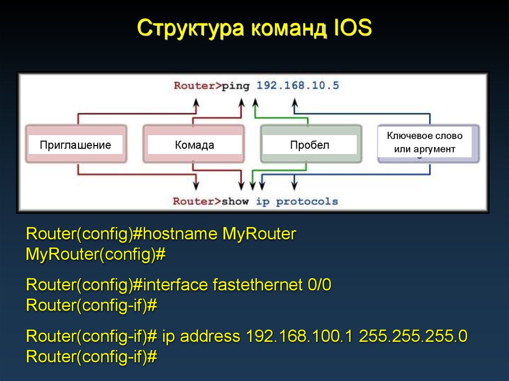 Структура команды. Приведите примеры сетевых операционных систем. Интерфейс сетевые ОС. Слайд структура команды.