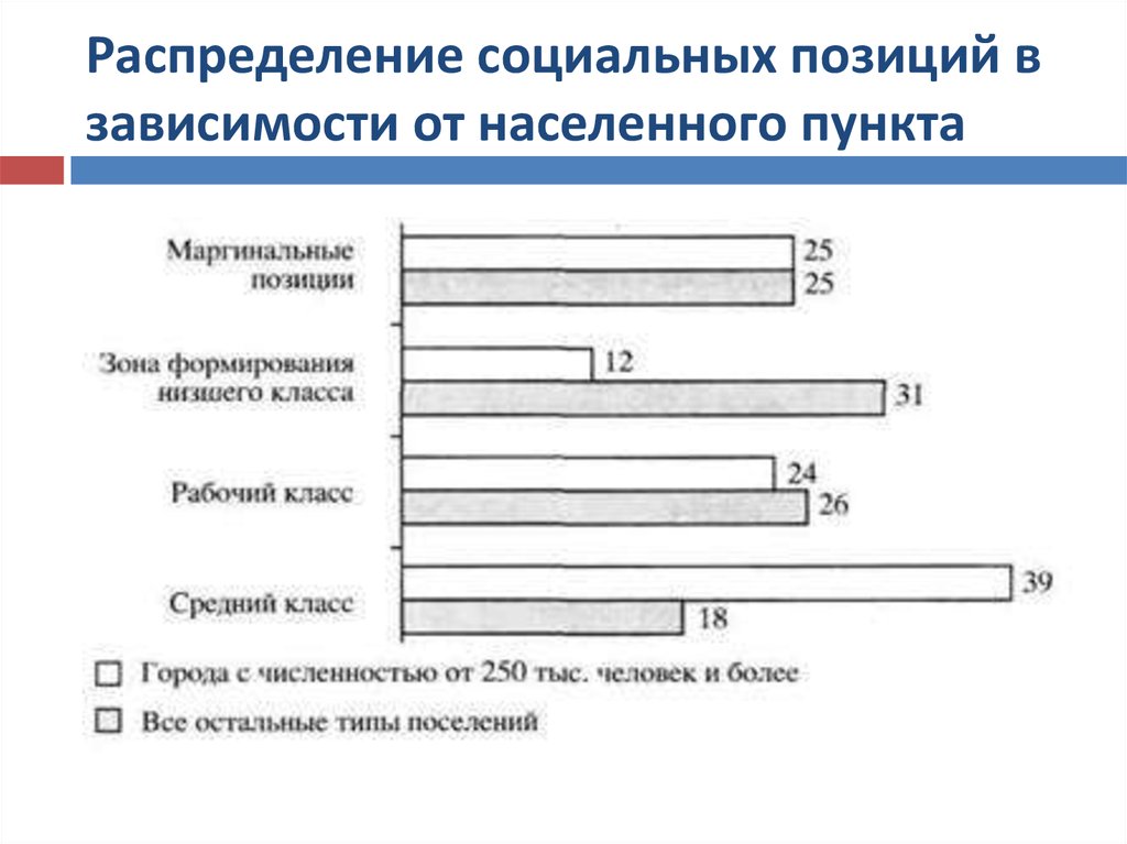 Социальное распределение. Распределение социальных классов в России. Индекс социальной позиции это. Распределения по соц классам.