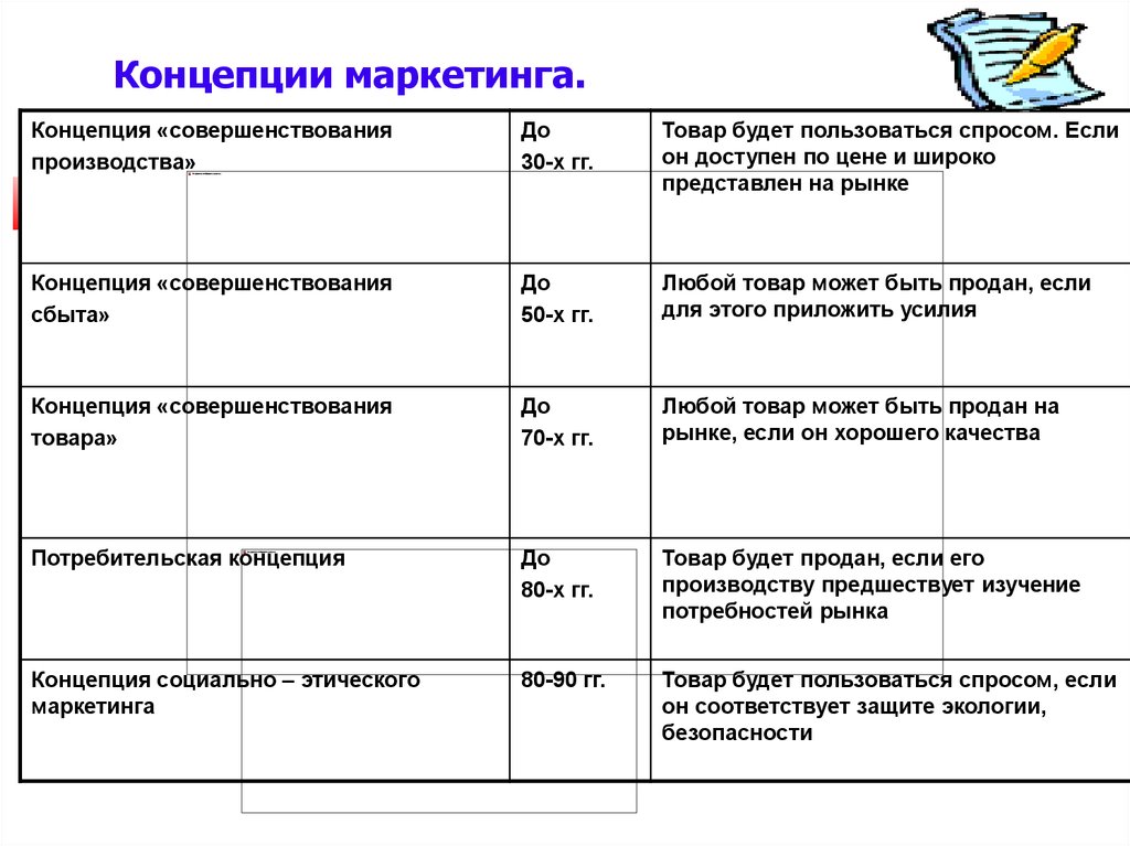 Концепция маркетинга утверждает что