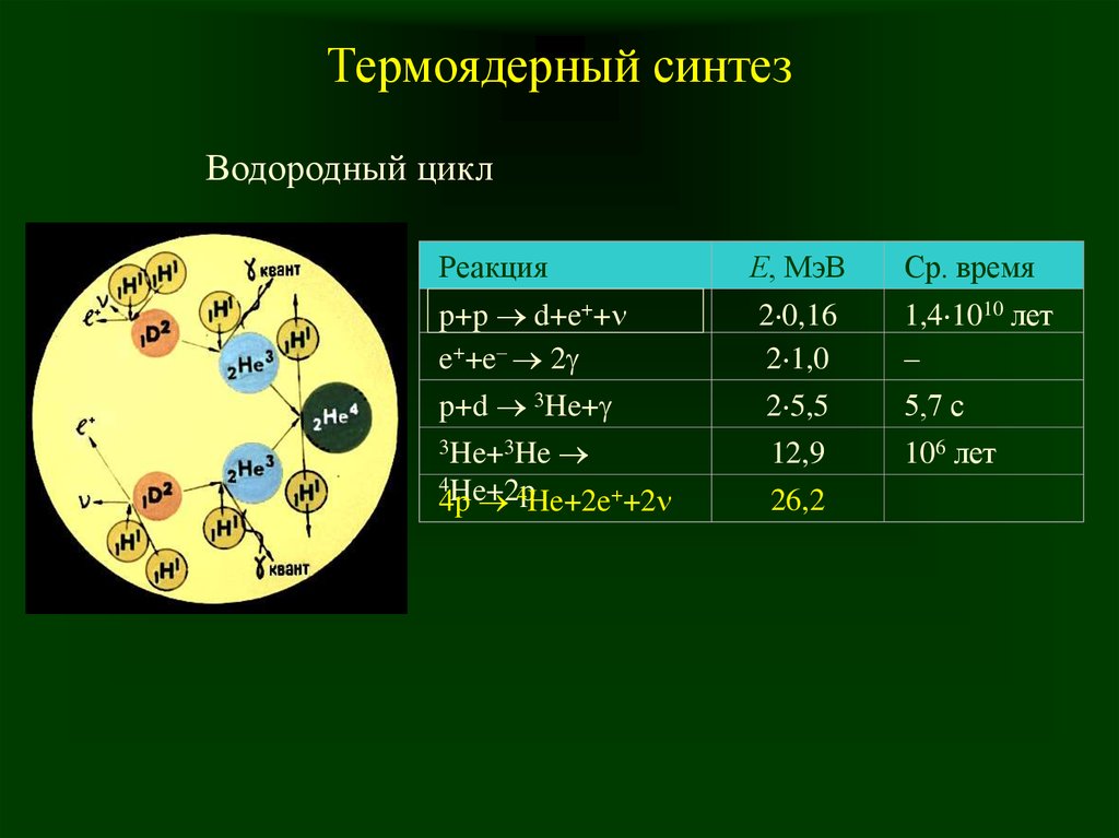 Термоядерный синтез водорода. Термоядерный Синтез. Термоядерный цикл. Температура термоядерного синтеза.